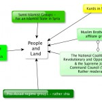 Red team Analysis diagram of militarized actors in Syria