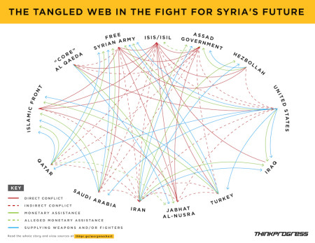 Why The Middle East Is Now A Giant Warzone, In One Terrifying Chart, think progress