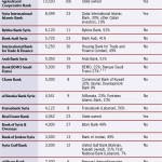 Overview of Syrian Commercial Banks